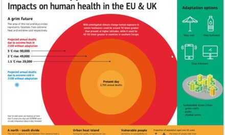 EU Science Hub: Ανθρώπινη θνησιμότητα σε πολύ υψηλές και χαμηλές θερμοκρασίες.
